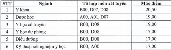 Điểm sàn Đại học Y Dược Thái Bình giảm 2 điểm