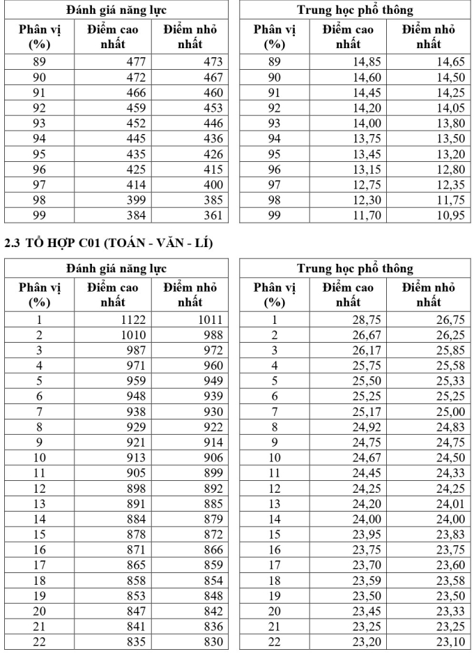 Đại học Quốc gia TP HCM: 901 điểm đánh giá năng lực bằng 23,25 điểm khối A01 - 5