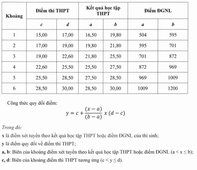Công thức quy đổi điểm, chênh lệch tổ hợp của Đại học Sư phạm Kỹ thuật TP HCM - 1