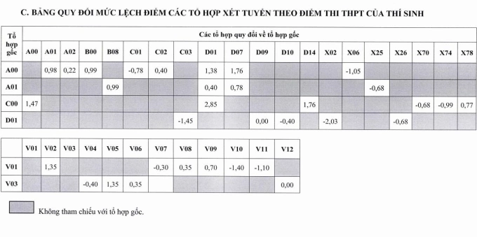 Công thức quy đổi điểm, chênh lệch tổ hợp của Đại học Sư phạm Kỹ thuật TP HCM