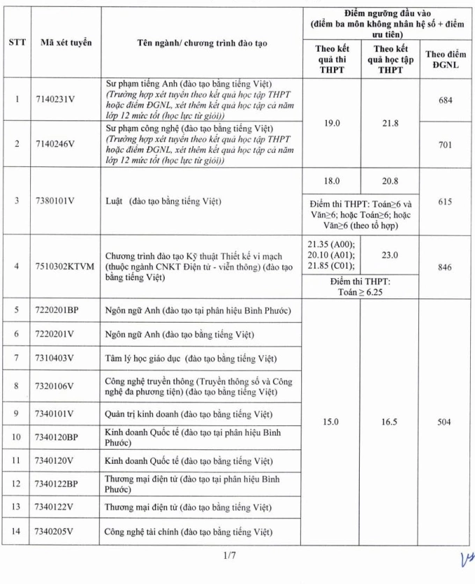 Điểm sàn Đại học Sư phạm Kỹ thuật TP HCM từ 15 đến 21,85