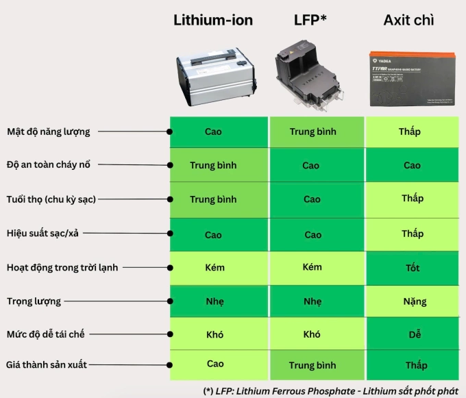 So sánh ba loại pin xe máy điện tại Việt Nam - 3