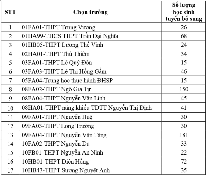 TP HCM tuyển thêm 2.340 học sinh lớp 10 công lập