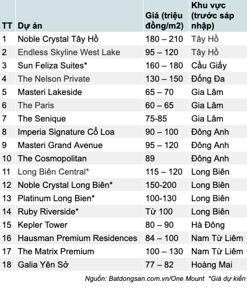 Các dự án chung cư mới hoặc sắp mở bán tại Hà Nội. Minh hoạ: Anh Tú