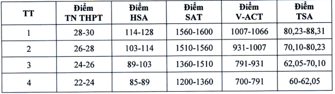 25.000 thí sinh có IELTS, SAT đăng ký Đại học Kinh tế Quốc dân