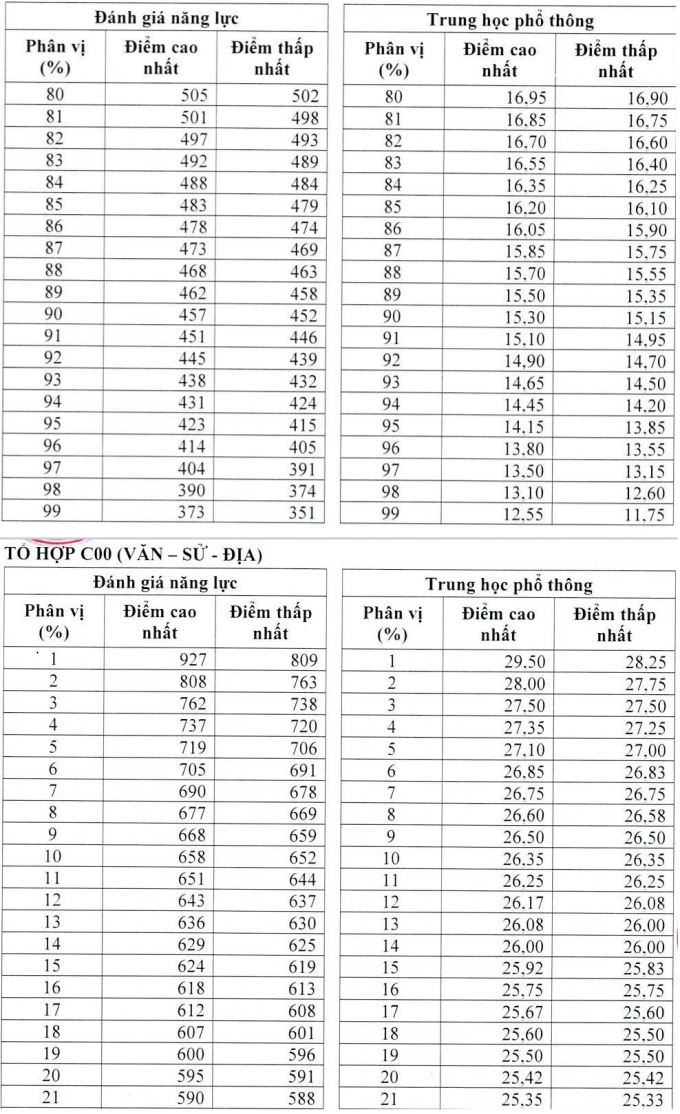 Đại học Quốc gia TP HCM bổ sung quy đổi tương đương với khối A00, C00 - 2