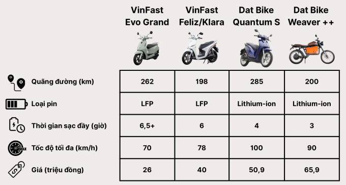 Các mẫu xe máy điện có quãng đường hơn 200 km tại Việt Nam - 4