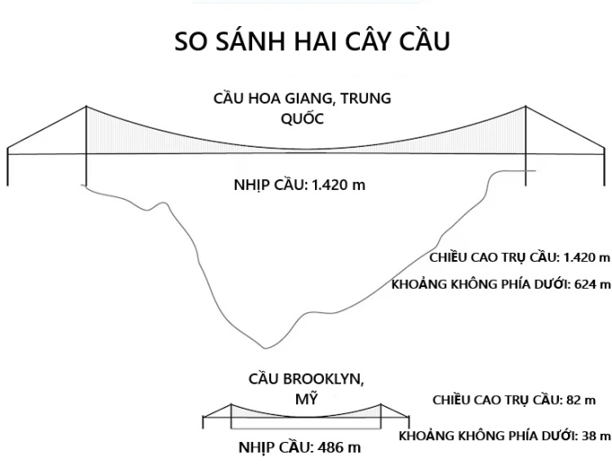 So sánh cầu Hoa Giang ở Trung Quốc và cầu Brooklyn ở Mỹ. Đồ họa: ABC News