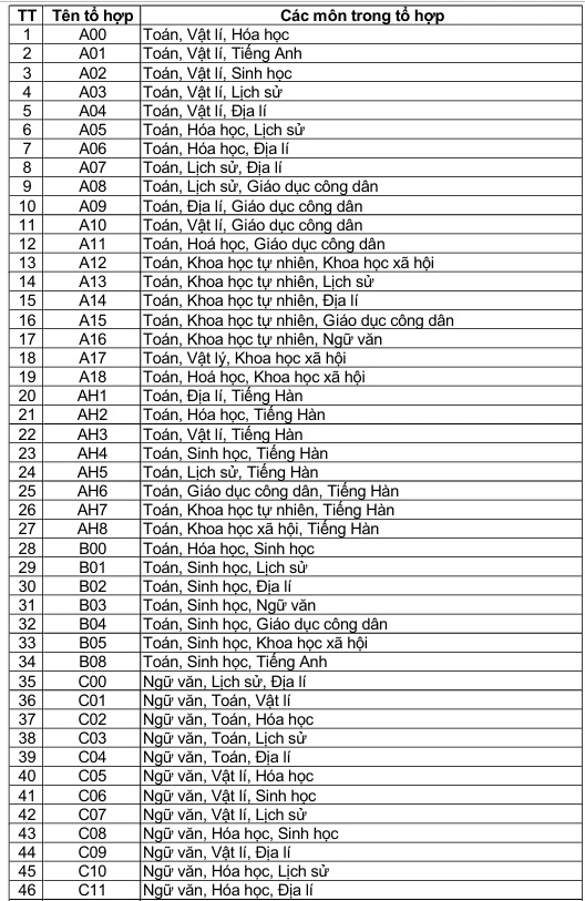 Danh sách 344 tổ hợp xét tuyển đại học 2025