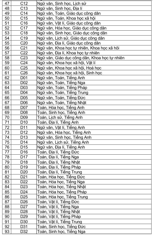 Danh sách 344 tổ hợp xét tuyển đại học 2025 - 1