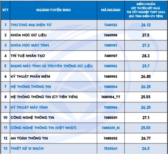 Điểm chuẩn Đại học Công nghệ Thông tin năm 2024. Ảnh: Chụp màn hình