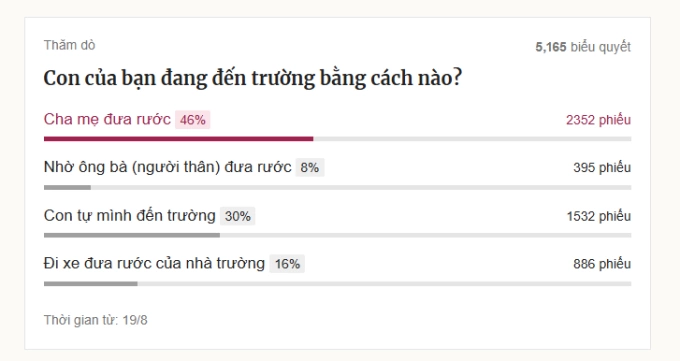 Chỉ 30% phụ huynh cho biết con tự đến trường, khi trả lời câu hỏi Con của bạn đang đến trường bằng cách nào? được khảo sát từ 19/8. Ảnh chụp màn hình