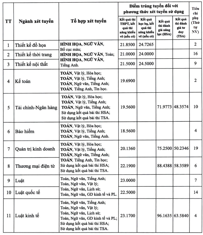 Điểm chuẩn Đại học Mở Hà Nội 17,03 đến 25,17