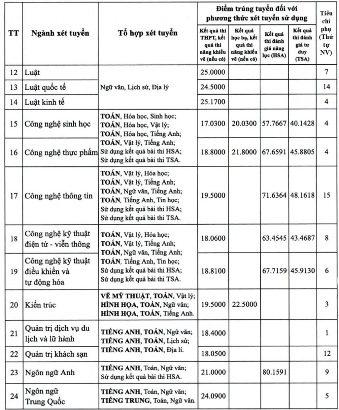 Điểm chuẩn Đại học Mở Hà Nội 17,03 đến 25,17 - 1