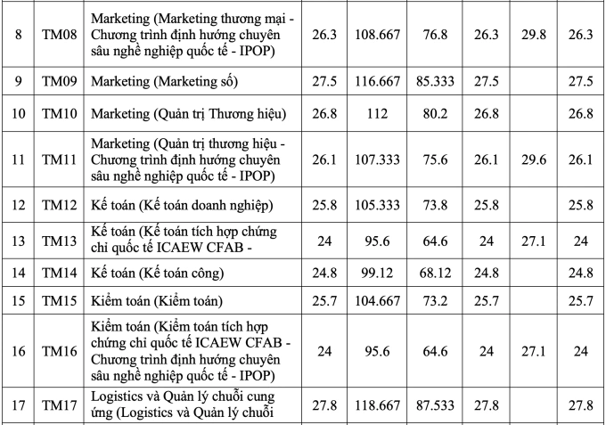 Điểm chuẩn Đại học Thương mại cao nhất 27,8 - 1