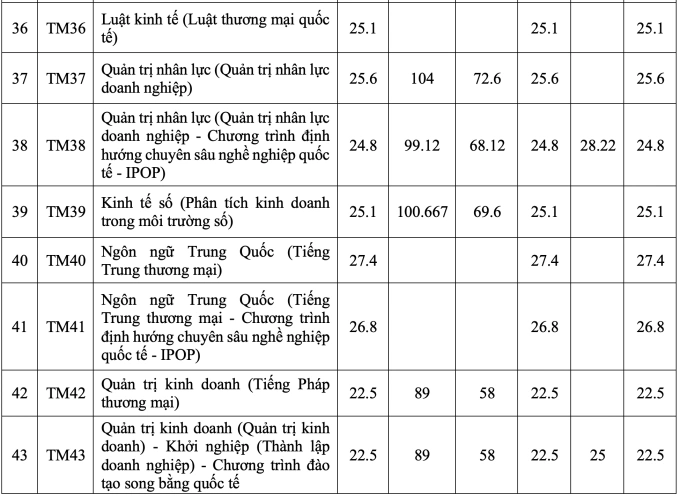Điểm chuẩn Đại học Thương mại cao nhất 27,8 - 4