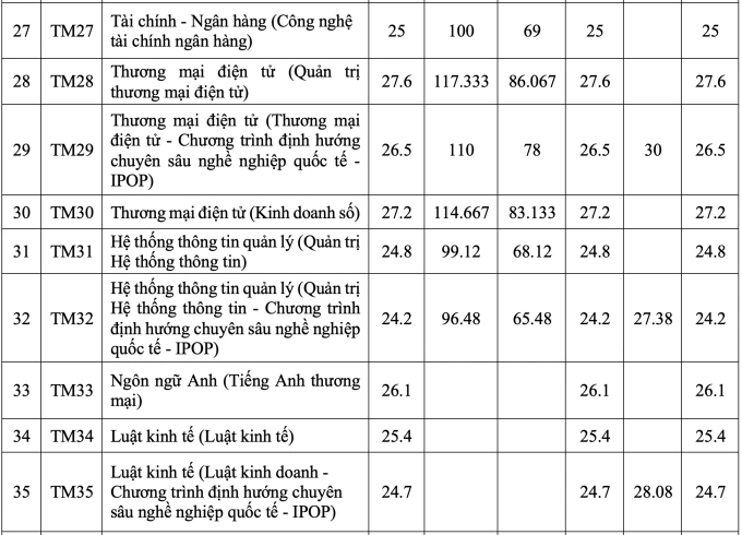 Điểm chuẩn Đại học Thương mại cao nhất 27,8 - 3