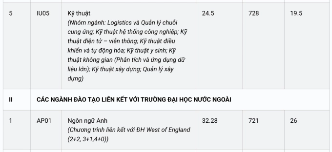 Điểm chuẩn Đại học Quốc tế - 1