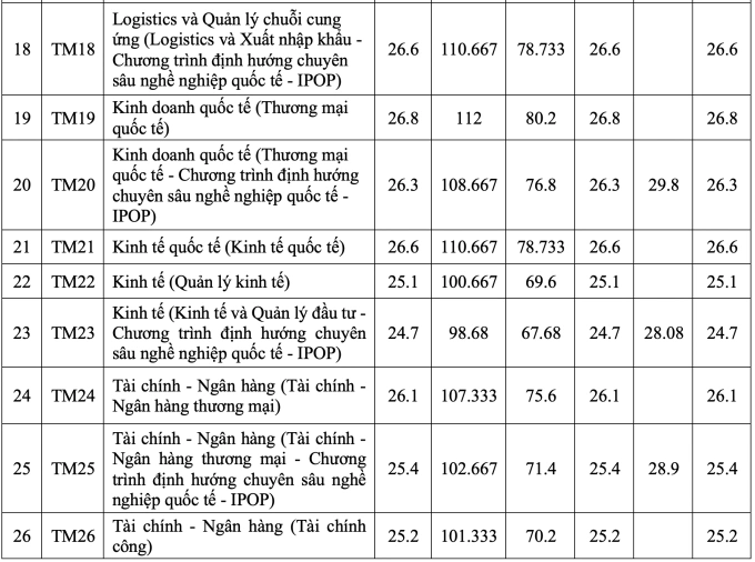 Điểm chuẩn Đại học Thương mại cao nhất 27,8 - 2