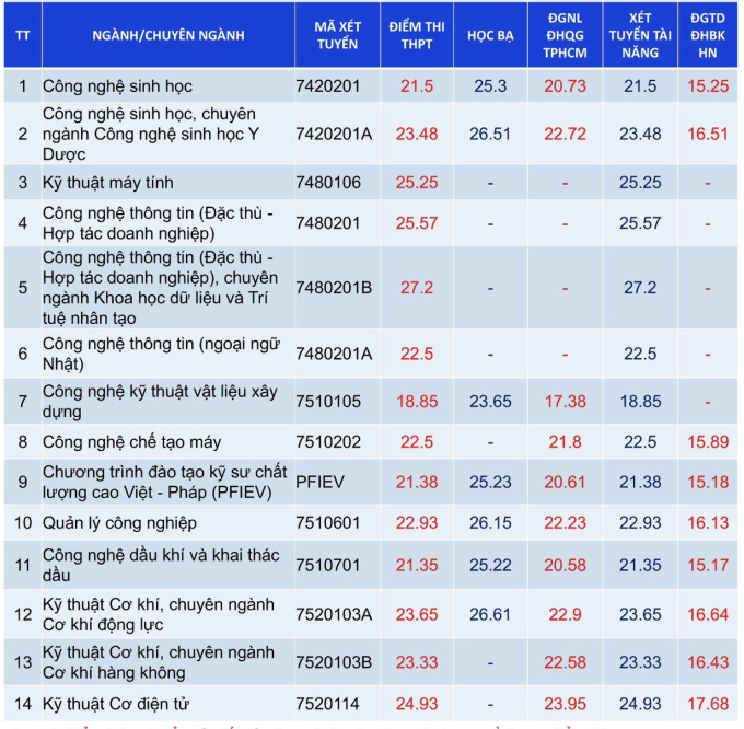 Điểm chuẩn Đại học Bách khoa Đà Nẵng cao nhất 27