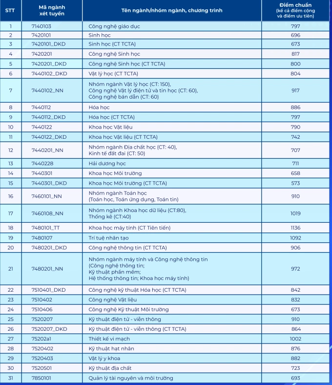 Điểm chuẩn Đại học Khoa học Tự nhiên TP HCM áp sát 30 - 1