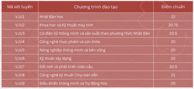 Một trường thuộc ĐH Quốc gia Hà Nội tuyển bổ sung ngay khi công bố điểm chuẩn