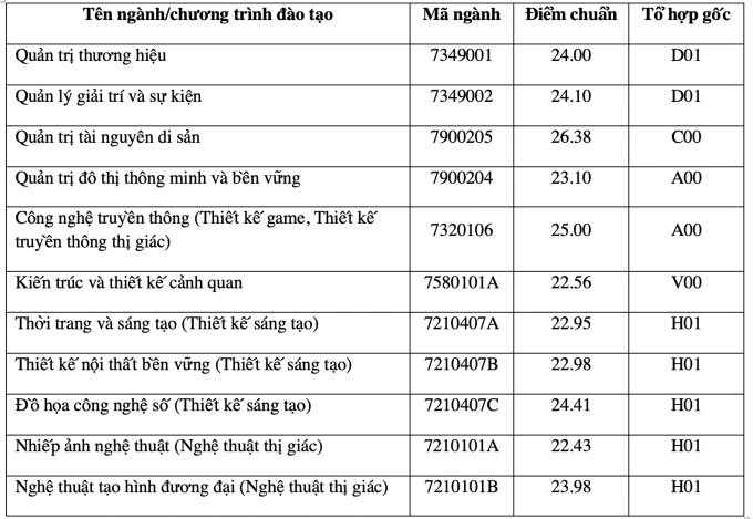Điểm chuẩn 12 trường thuộc Đại học Quốc gia Hà Nội - 2