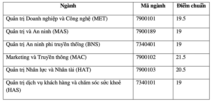 Điểm chuẩn 12 trường thuộc Đại học Quốc gia Hà Nội - 3