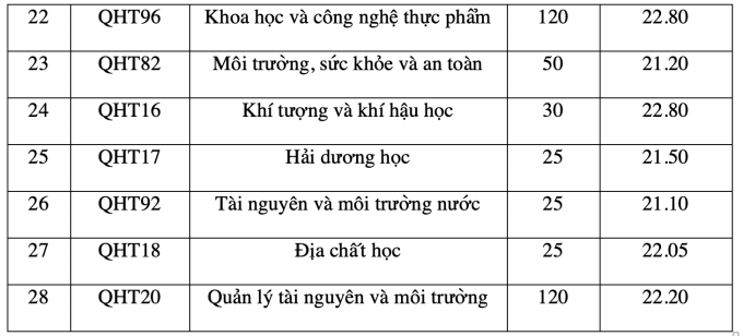 Điểm chuẩn 12 trường thuộc Đại học Quốc gia Hà Nội - 6