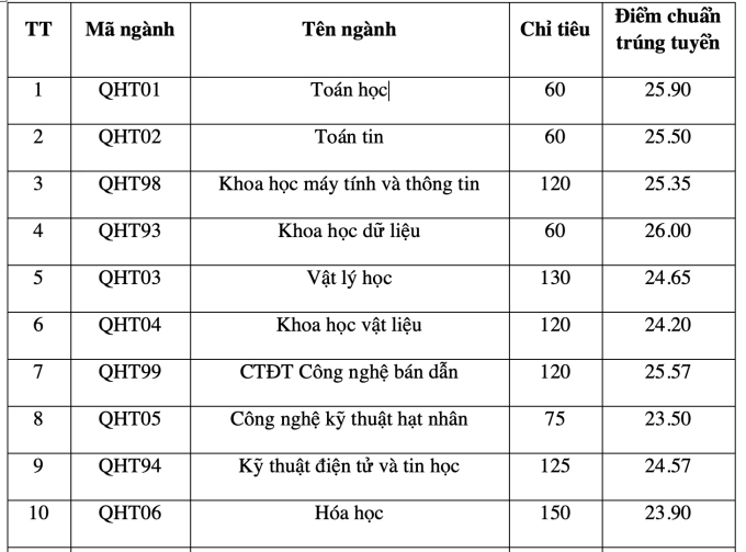 Điểm chuẩn 12 trường thuộc Đại học Quốc gia Hà Nội - 4