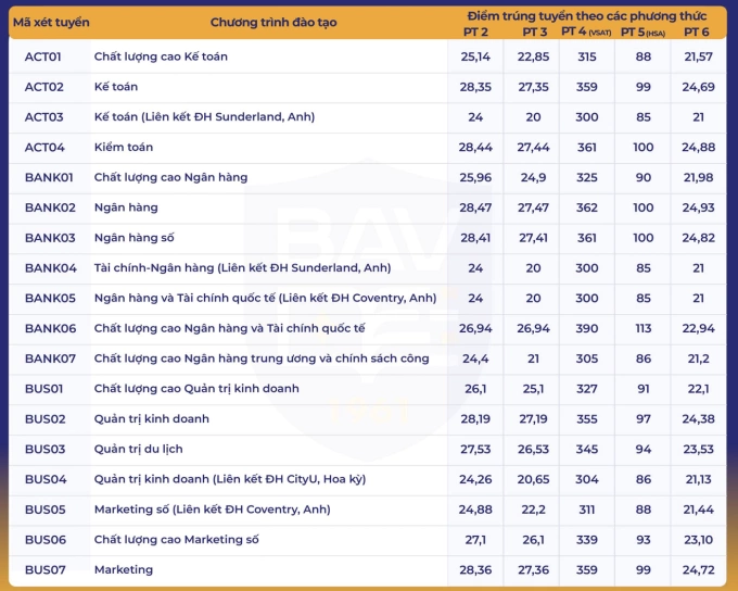 Học viện Ngân hàng công bố điểm chuẩn từ 21 đến 26,97