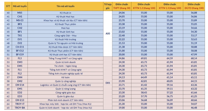 Điểm chuẩn Đại học Bách khoa Hà Nội cao nhất 29,39 - 1