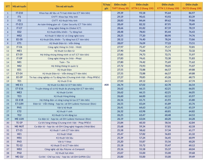 Điểm chuẩn Đại học Bách khoa Hà Nội cao nhất 29,39