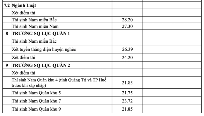 Điểm chuẩn 20 trường quân đội cao nhất 30 - 5