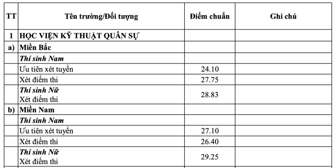 Điểm chuẩn 20 trường quân đội cao nhất 30