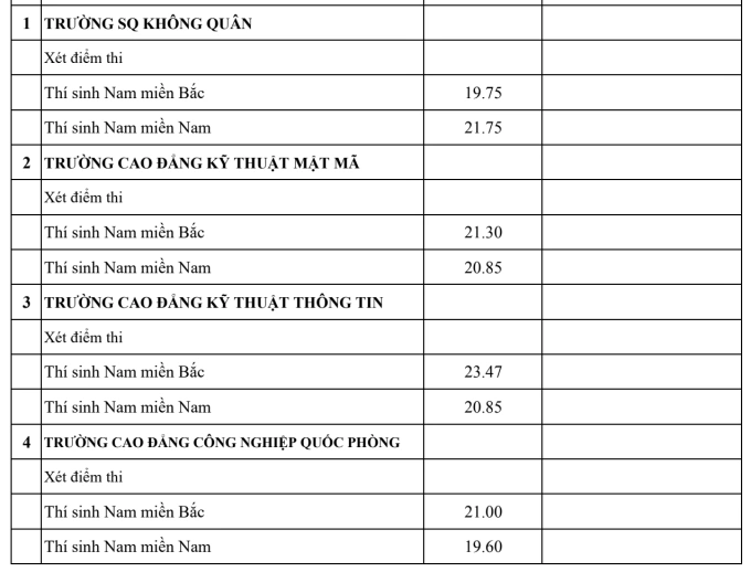 Điểm chuẩn 20 trường quân đội cao nhất 30 - 8