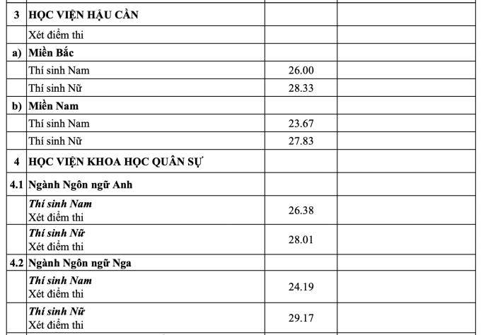 Điểm chuẩn 20 trường quân đội cao nhất 30 - 2