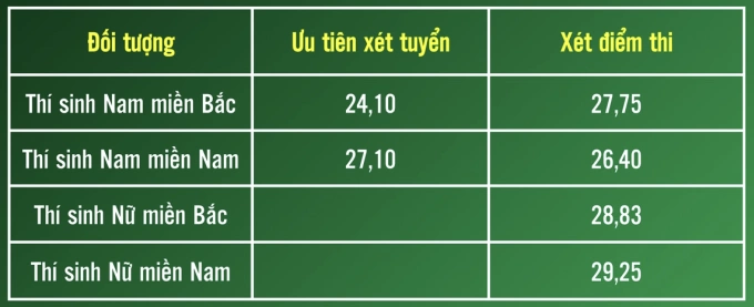 Học viện Kỹ thuật quân sự công bố điểm chuẩn thấp nhất 26,4