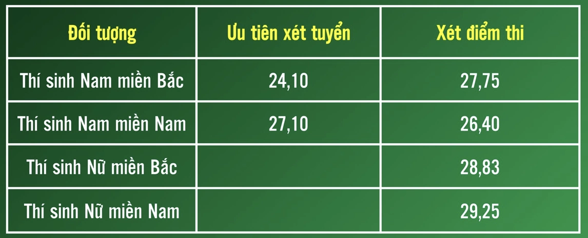 Điểm chuẩn Học viện Kỹ thuật quân sự