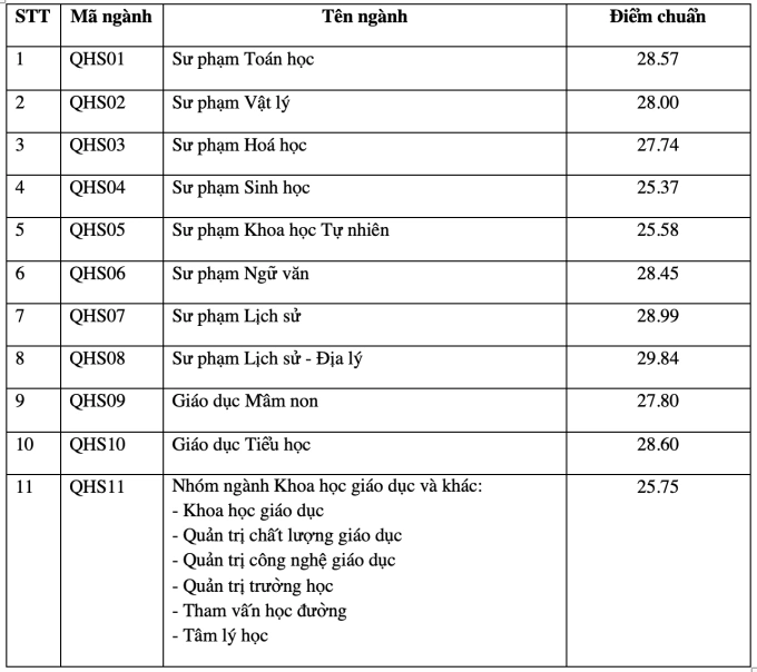 Điểm chuẩn 12 trường thuộc Đại học Quốc gia Hà Nội - 8