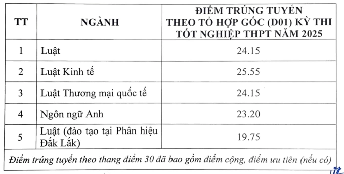 Đại học Luật Hà Nội công bố điểm chuẩn từ 19,75