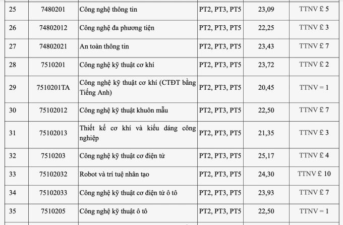Điểm chuẩn Đại học Công nghiệp Hà Nội cao nhất 26,27 - 2