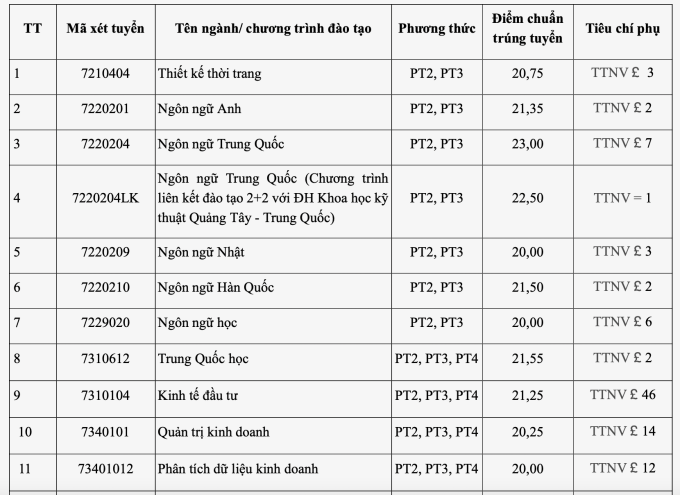 Điểm chuẩn Đại học Công nghiệp Hà Nội cao nhất 26,27