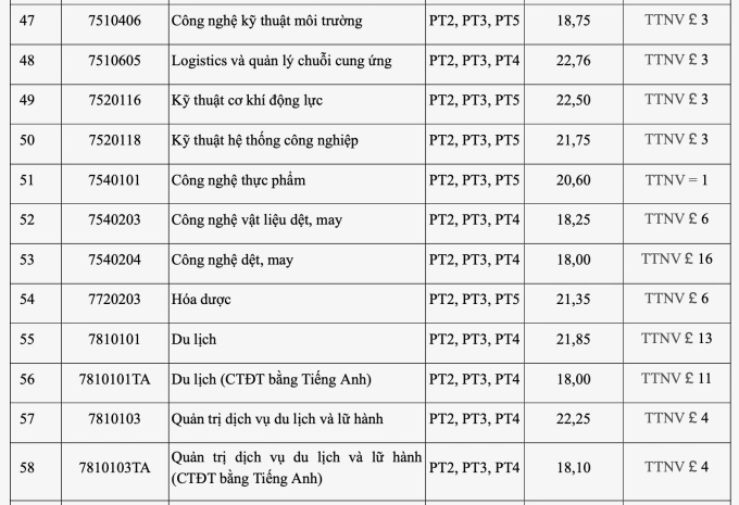 Điểm chuẩn Đại học Công nghiệp Hà Nội cao nhất 26,27 - 4