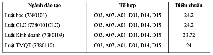 Điểm chuẩn 12 trường thuộc Đại học Quốc gia Hà Nội - 9