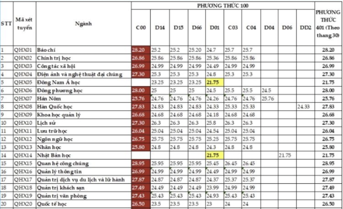 Điểm chuẩn 12 trường thuộc Đại học Quốc gia Hà Nội - 10