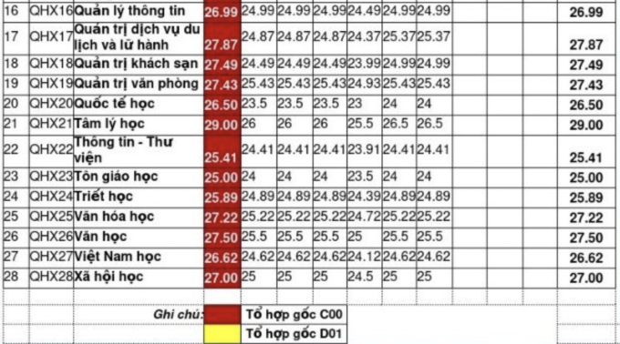 Điểm chuẩn 12 trường thuộc Đại học Quốc gia Hà Nội - 13