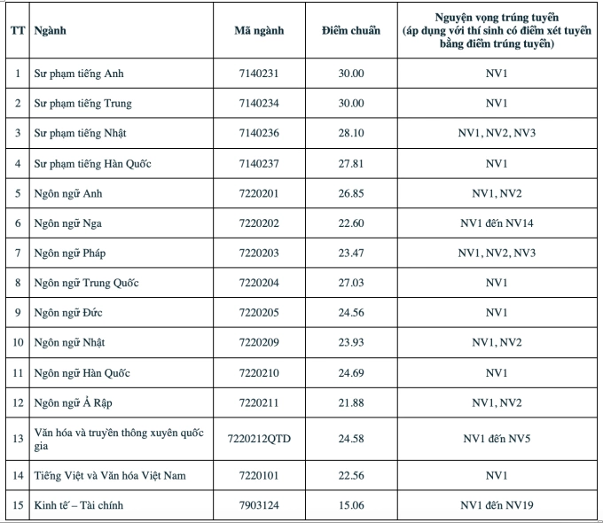 Điểm chuẩn 12 trường thuộc Đại học Quốc gia Hà Nội - 10
