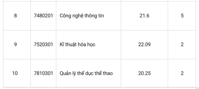 Điểm chuẩn Đại học Sư phạm Hà Nội 2 thấp nhất 20,25 - 3