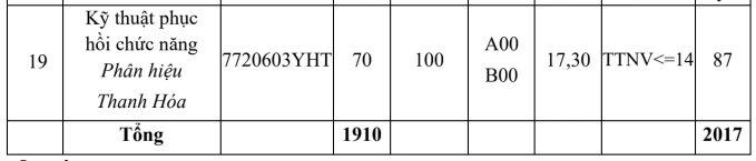 Điểm chuẩn Đại học Y Hà Nội cao nhất 28,7 - 3